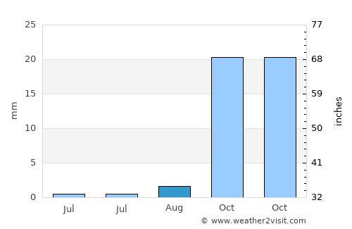 Güneren average rain in August