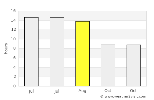Güneren average rain in August