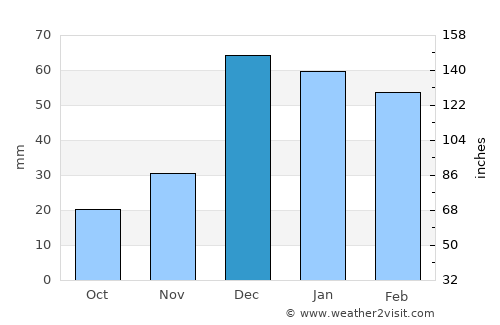 Güneren average rain in December