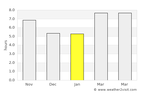 Güneren average rain in January