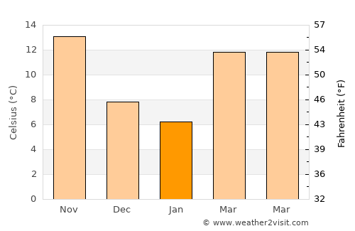 Güneren average temperature in January