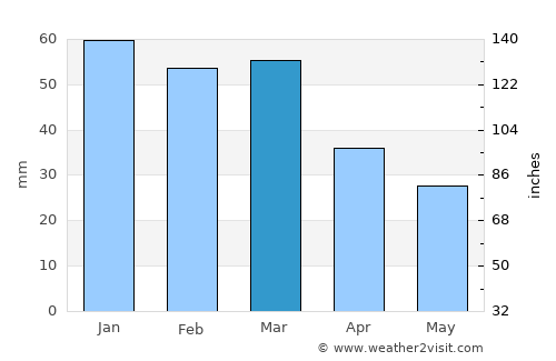 Güneren average rain in March