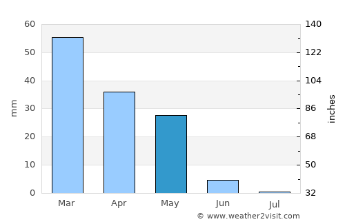 Güneren average rain in May