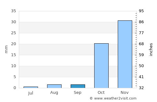 Güneren average rain in September