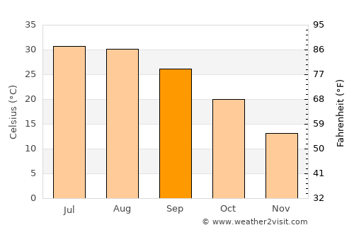 Güneren average temperature in September