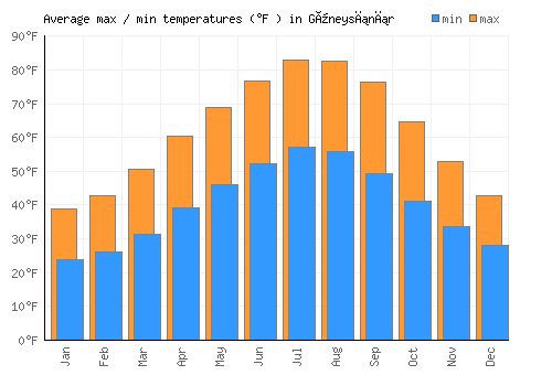 Güneysınır average minimum / maximum temperatures (Fahrenheit)