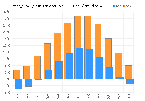 Güneysınır average minimum / maximum temperatures (Celsius)