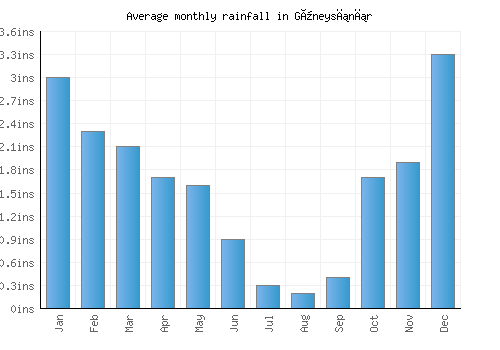 Güneysınır monthly rainfall chart (inches)