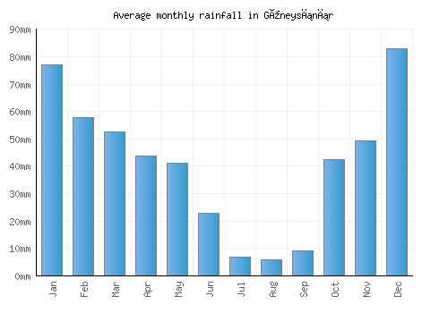 Güneysınır monthly rainfall chart (mm)