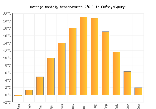 Güneysınır average temperature chart (Celsius)