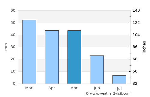 Güneysınır average rain in April