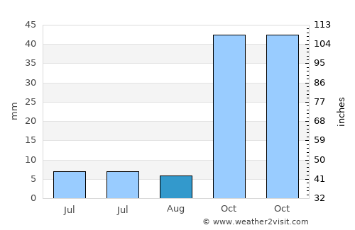 Güneysınır average rain in August