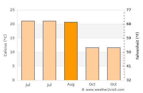 Güneysınır average temperature in August