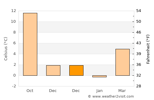 Güneysınır average temperature in December