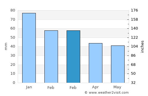 Güneysınır average rain in February