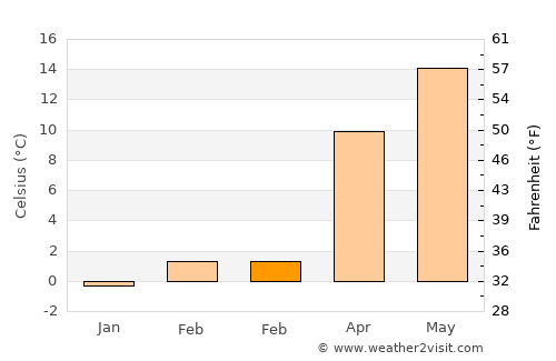 Güneysınır average temperature in February