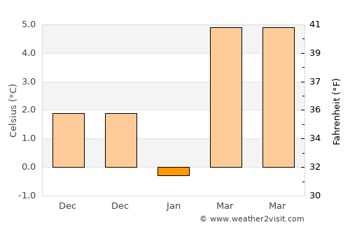 Güneysınır average temperature in January
