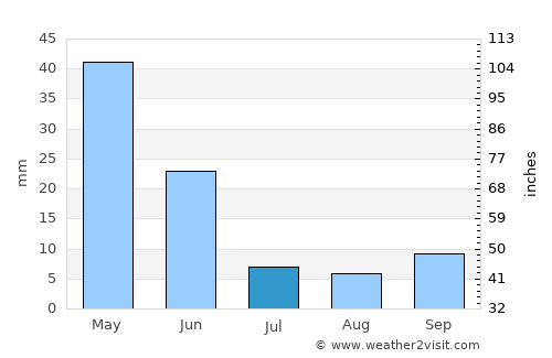 Güneysınır average rain in July