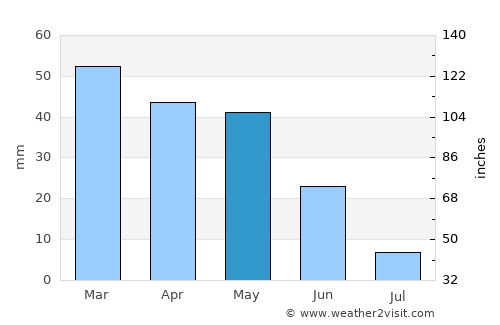 Güneysınır average rain in May