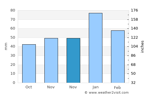 Güneysınır average rain in November