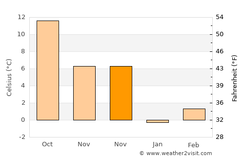 Güneysınır average temperature in November