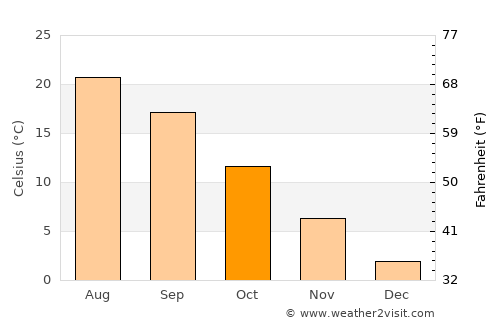 Güneysınır average temperature in October