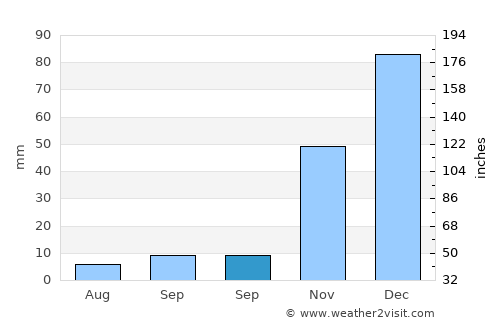 Güneysınır average rain in September