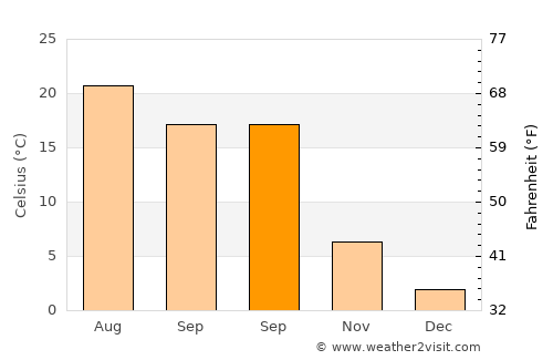 Güneysınır average temperature in September