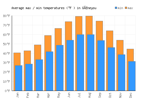 Güneysu average minimum / maximum temperatures (Fahrenheit)