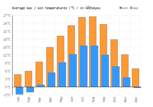 Güneysu average minimum / maximum temperatures (Celsius)