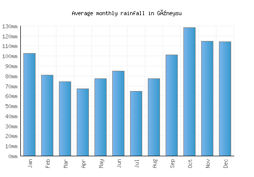 Güneysu monthly rainfall chart (mm)