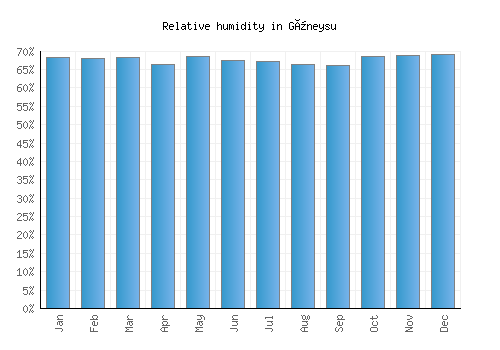 Güneysu relative humidity averages