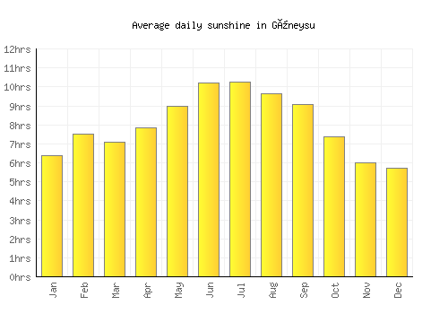 Güneysu average daily sunshine chart
