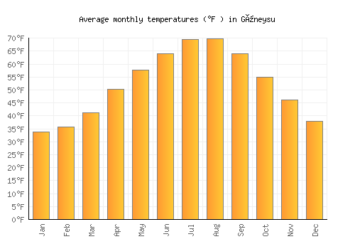 Güneysu average temperature chart (Fahrenheit)