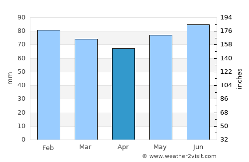 Güneysu average rain in April