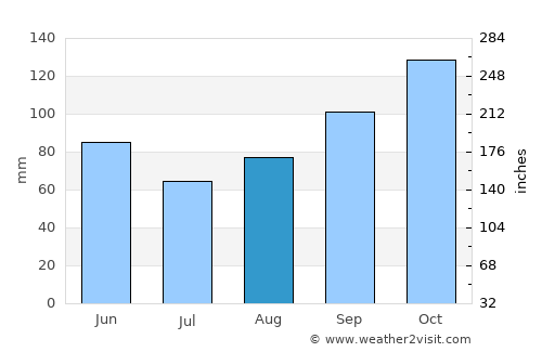 Güneysu average rain in August