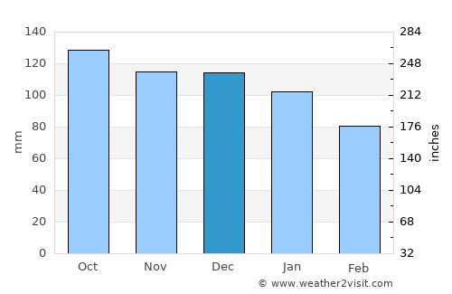 Güneysu average rain in December