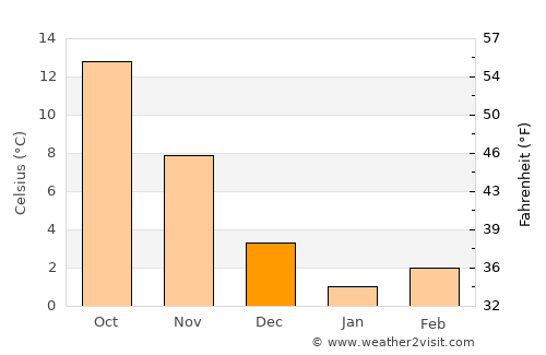 Güneysu average temperature in December