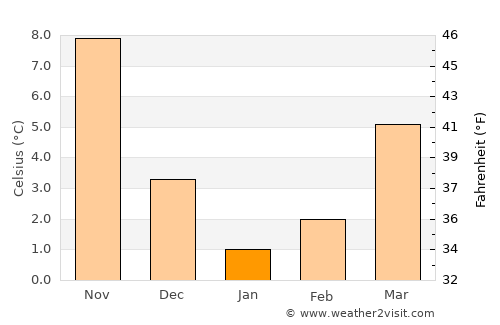 Güneysu average temperature in January