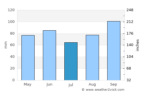 Güneysu average rain in July