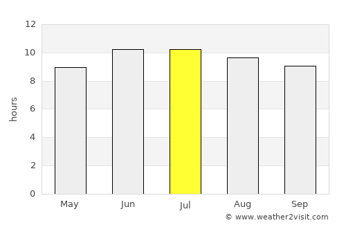 Güneysu average rain in July