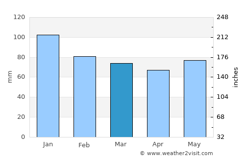 Güneysu average rain in March