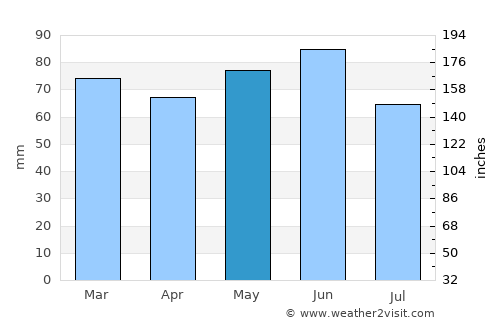 Güneysu average rain in May