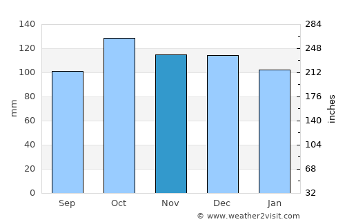 Güneysu average rain in November