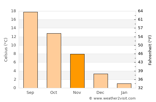 Güneysu average temperature in November