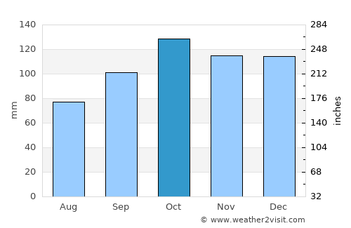 Güneysu average rain in October