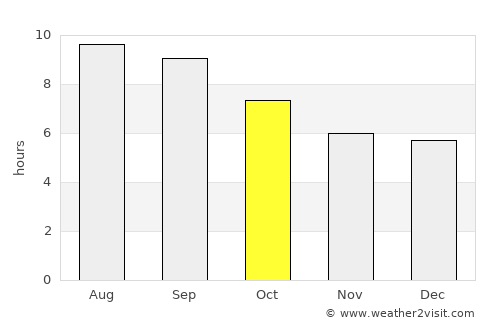 Güneysu average rain in October