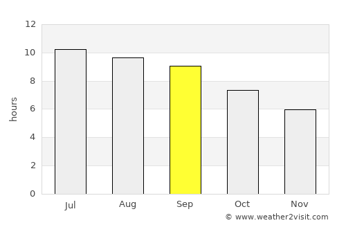 Güneysu average rain in September