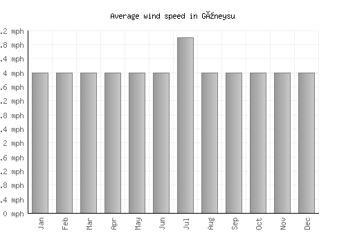 Güneysu average winspeed by month (mph)
