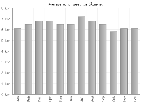 Güneysu average winspeed by month (km/h)
